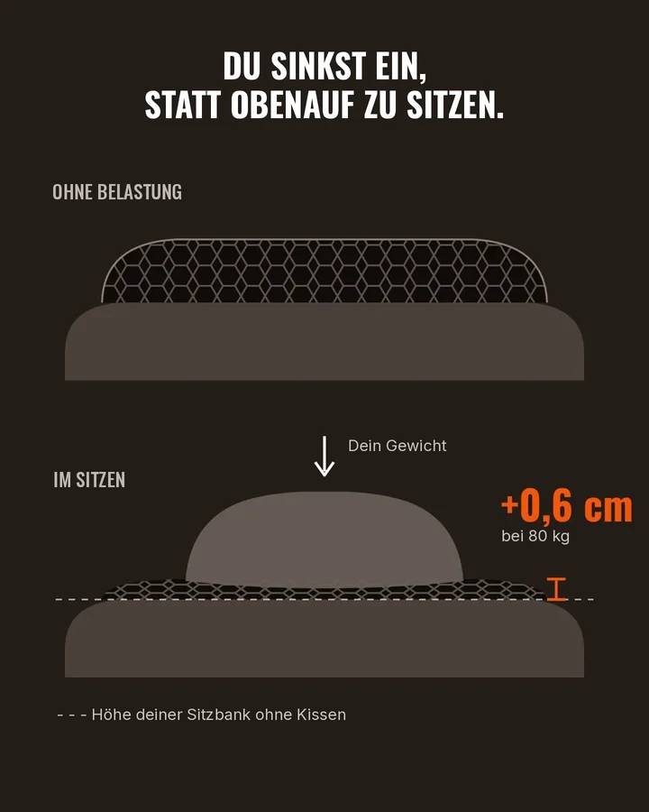 Schema: Das Kissen gibt unter dem Gewicht nach, nur 0,6 cm höher bei 80 kg